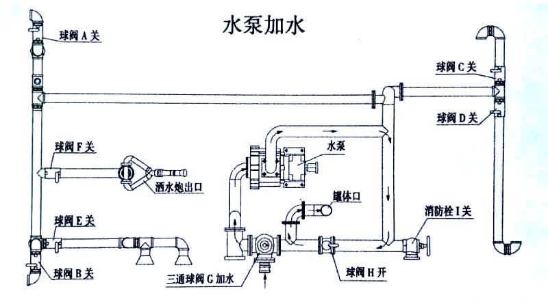 國(guó)六東風(fēng)D1L新款 11方灑水車水泵加水操作示意圖
