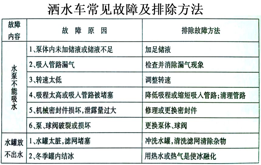 國(guó)六東風(fēng)D1L新款 11方灑水車常見(jiàn)故障排除操作示意圖
