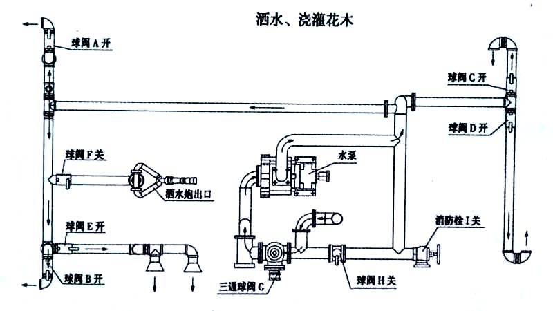 國(guó)六東風(fēng)D1L新款 11方灑水車噴灑、澆灌操作示意圖