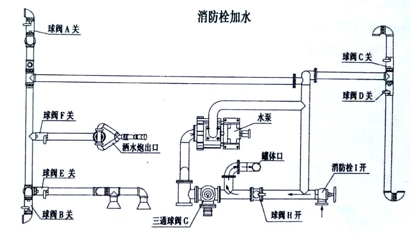 國(guó)六東風(fēng)D1L新款 11方灑水車消防栓加水操作示意圖